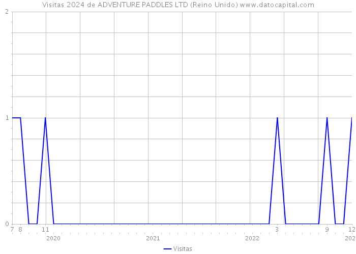 Visitas 2024 de ADVENTURE PADDLES LTD (Reino Unido) 