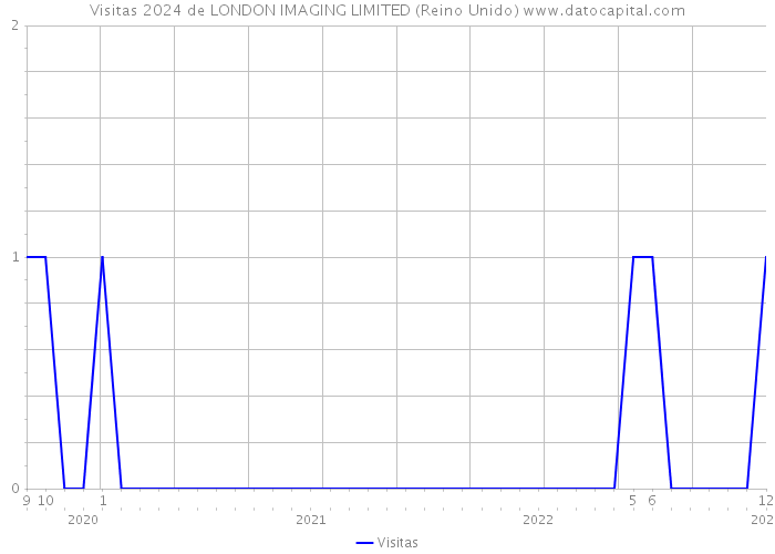 Visitas 2024 de LONDON IMAGING LIMITED (Reino Unido) 