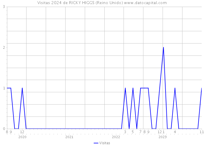 Visitas 2024 de RICKY HIGGS (Reino Unido) 