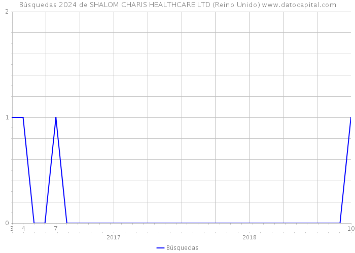 Búsquedas 2024 de SHALOM CHARIS HEALTHCARE LTD (Reino Unido) 