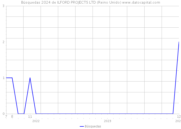 Búsquedas 2024 de ILFORD PROJECTS LTD (Reino Unido) 