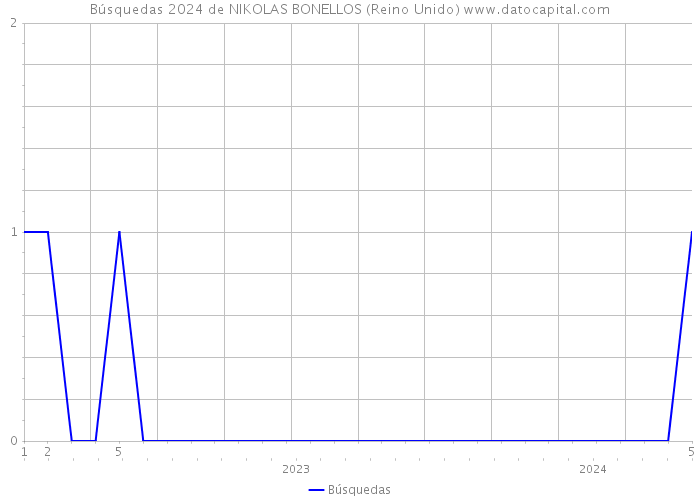 Búsquedas 2024 de NIKOLAS BONELLOS (Reino Unido) 