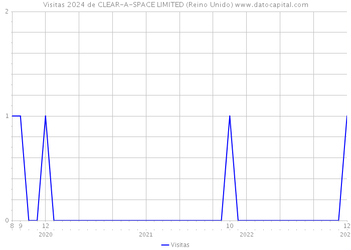 Visitas 2024 de CLEAR-A-SPACE LIMITED (Reino Unido) 
