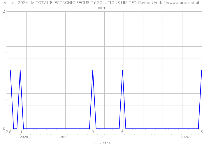 Visitas 2024 de TOTAL ELECTRONIC SECURITY SOLUTIONS LIMITED (Reino Unido) 