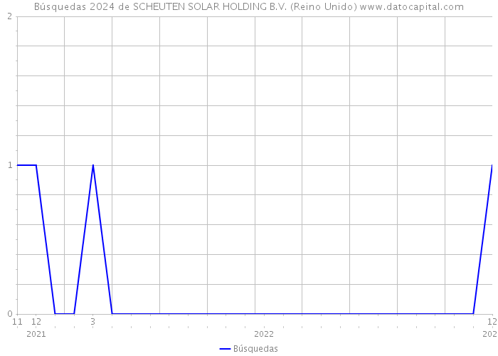 Búsquedas 2024 de SCHEUTEN SOLAR HOLDING B.V. (Reino Unido) 