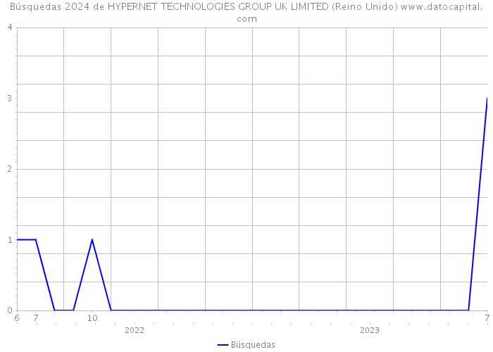 Búsquedas 2024 de HYPERNET TECHNOLOGIES GROUP UK LIMITED (Reino Unido) 