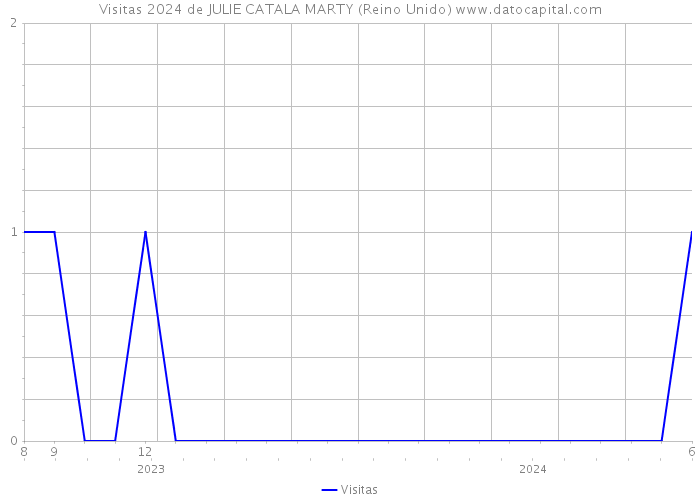 Visitas 2024 de JULIE CATALA MARTY (Reino Unido) 