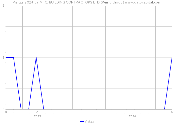 Visitas 2024 de M. C. BUILDING CONTRACTORS LTD (Reino Unido) 