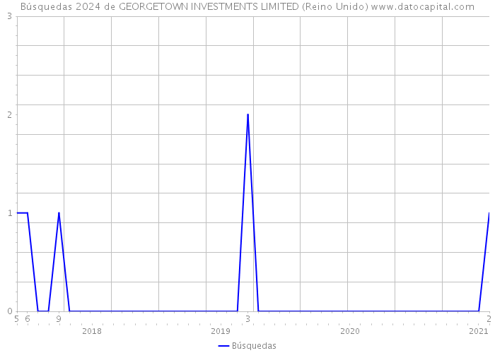 Búsquedas 2024 de GEORGETOWN INVESTMENTS LIMITED (Reino Unido) 