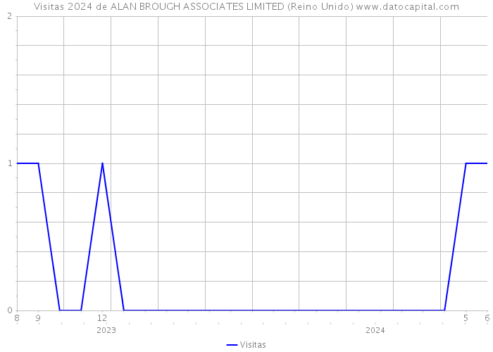 Visitas 2024 de ALAN BROUGH ASSOCIATES LIMITED (Reino Unido) 