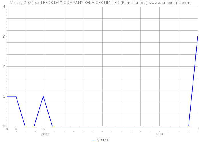 Visitas 2024 de LEEDS DAY COMPANY SERVICES LIMITED (Reino Unido) 