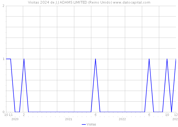 Visitas 2024 de J J ADAMS LIMITED (Reino Unido) 