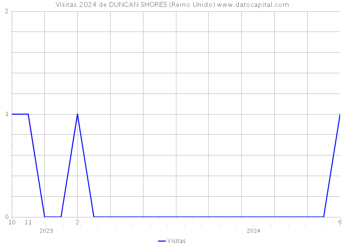 Visitas 2024 de DUNCAN SHORES (Reino Unido) 