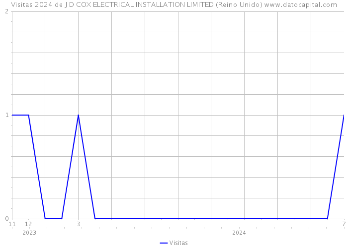 Visitas 2024 de J D COX ELECTRICAL INSTALLATION LIMITED (Reino Unido) 