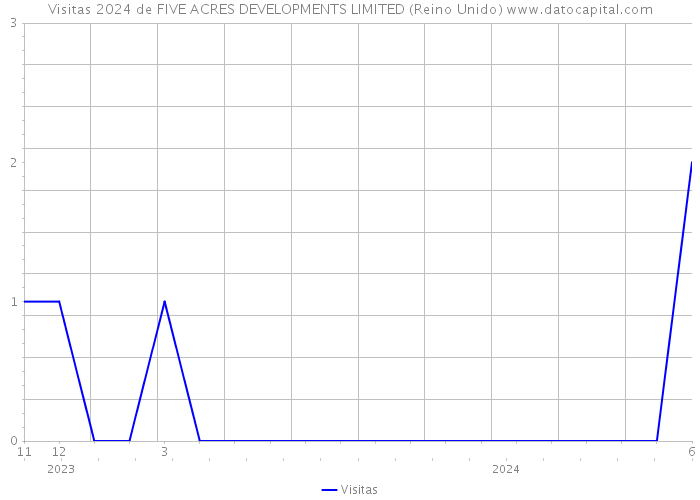 Visitas 2024 de FIVE ACRES DEVELOPMENTS LIMITED (Reino Unido) 