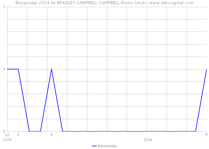 Búsquedas 2024 de BRADLEY CAMPBELL CAMPBELL (Reino Unido) 