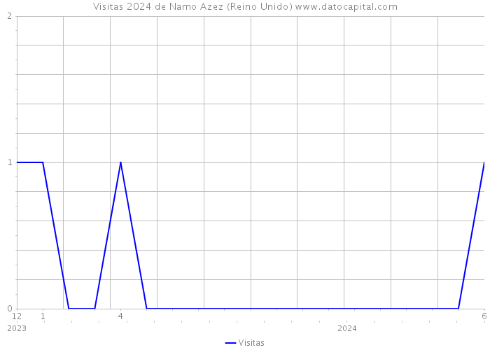 Visitas 2024 de Namo Azez (Reino Unido) 