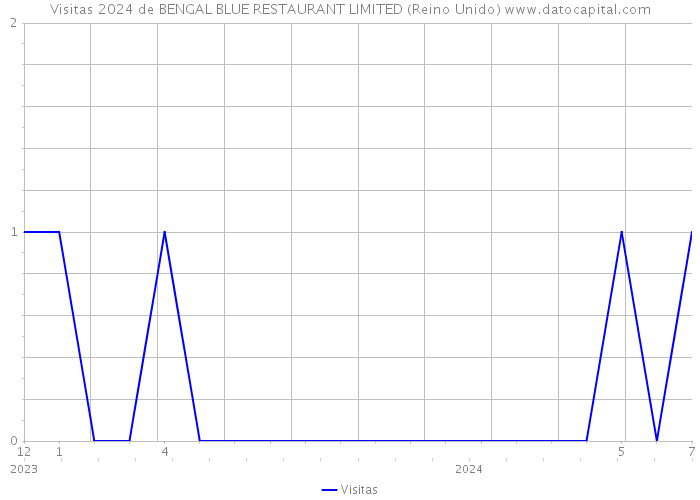 Visitas 2024 de BENGAL BLUE RESTAURANT LIMITED (Reino Unido) 