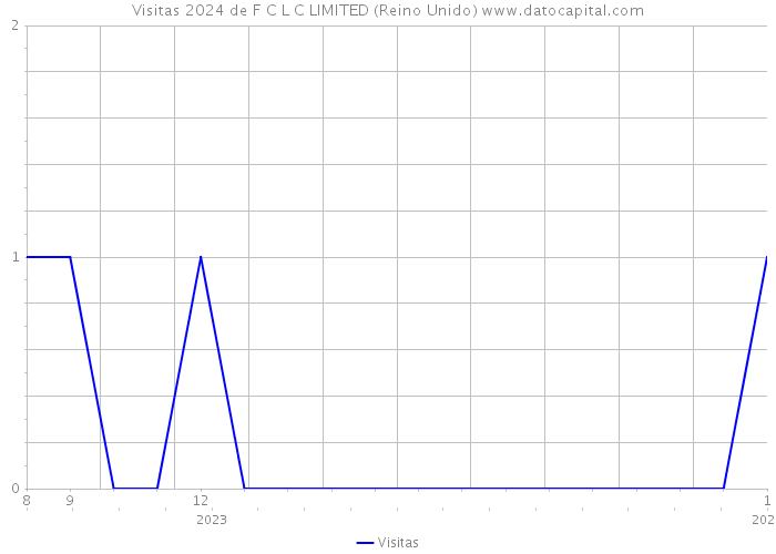 Visitas 2024 de F C L C LIMITED (Reino Unido) 