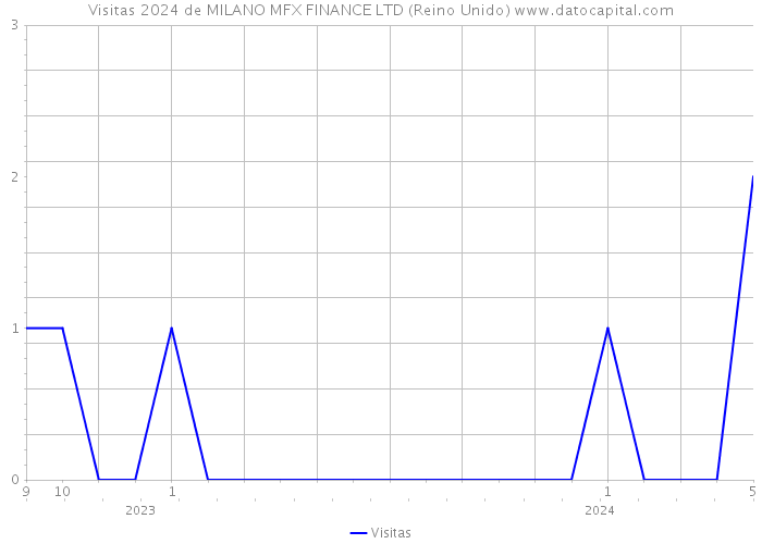 Visitas 2024 de MILANO MFX FINANCE LTD (Reino Unido) 