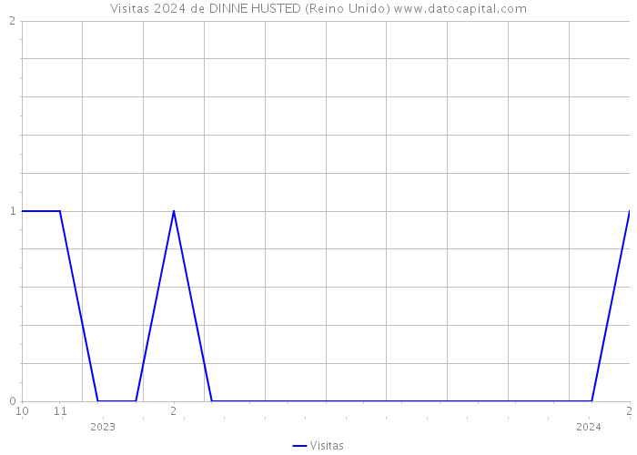 Visitas 2024 de DINNE HUSTED (Reino Unido) 