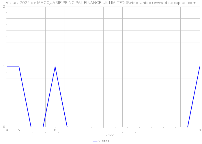 Visitas 2024 de MACQUARIE PRINCIPAL FINANCE UK LIMITED (Reino Unido) 