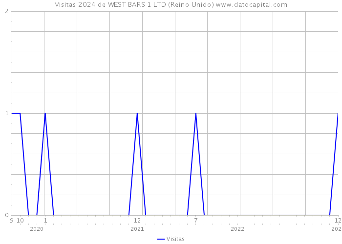 Visitas 2024 de WEST BARS 1 LTD (Reino Unido) 