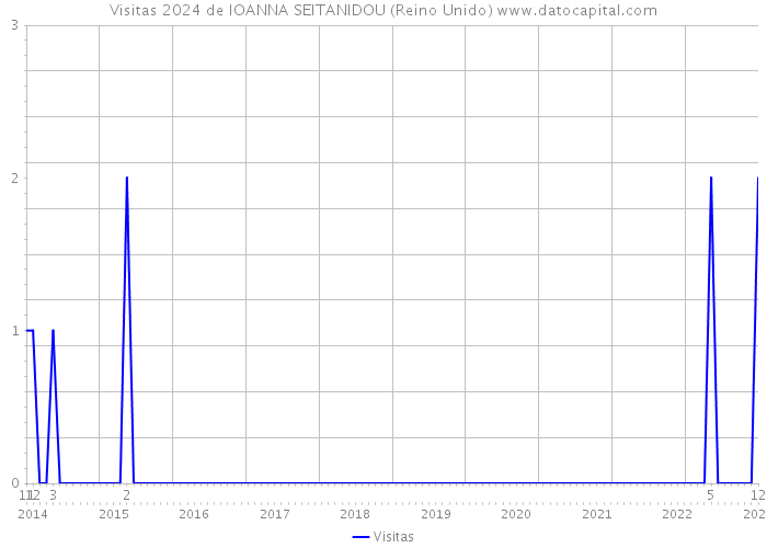 Visitas 2024 de IOANNA SEITANIDOU (Reino Unido) 