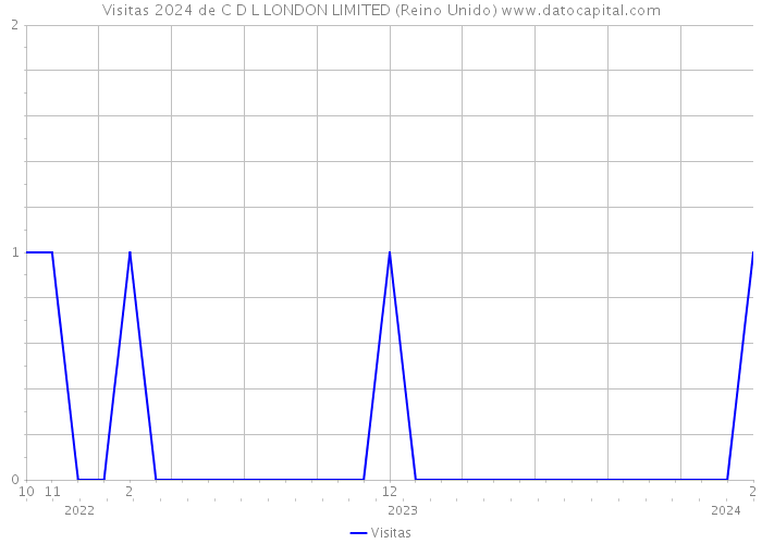 Visitas 2024 de C D L LONDON LIMITED (Reino Unido) 