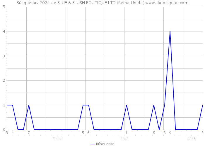 Búsquedas 2024 de BLUE & BLUSH BOUTIQUE LTD (Reino Unido) 