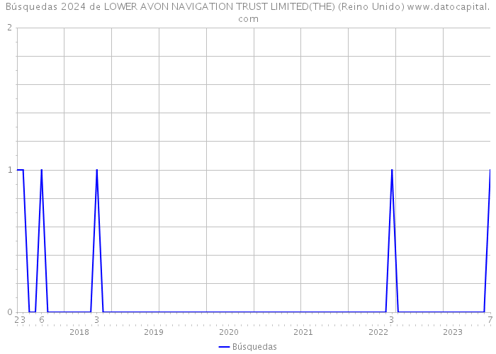 Búsquedas 2024 de LOWER AVON NAVIGATION TRUST LIMITED(THE) (Reino Unido) 