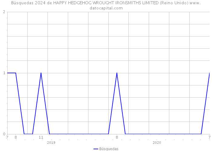 Búsquedas 2024 de HAPPY HEDGEHOG WROUGHT IRONSMITHS LIMITED (Reino Unido) 