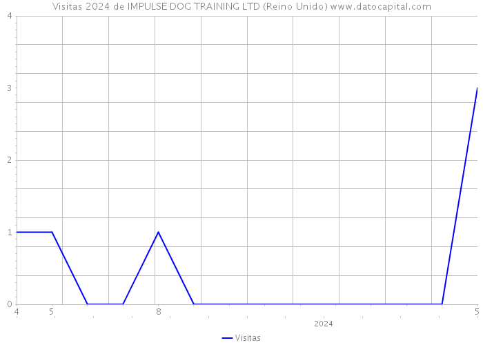 Visitas 2024 de IMPULSE DOG TRAINING LTD (Reino Unido) 