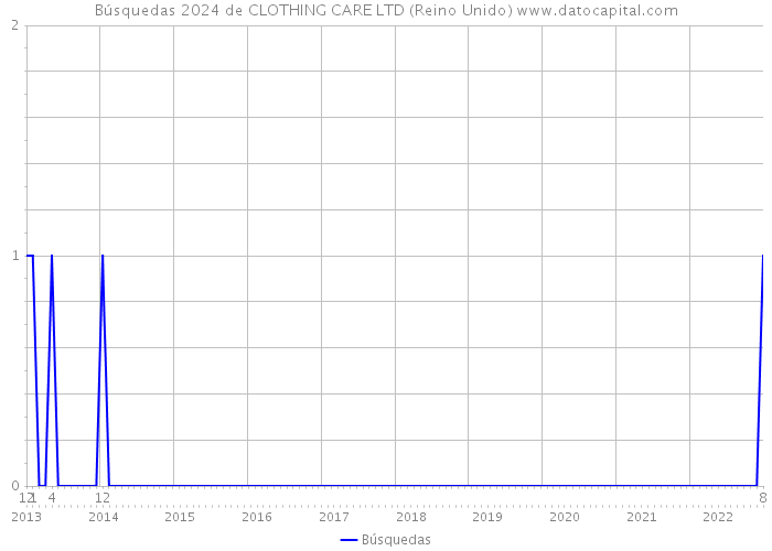 Búsquedas 2024 de CLOTHING CARE LTD (Reino Unido) 