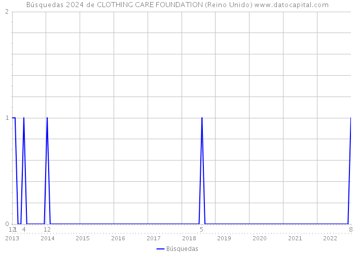Búsquedas 2024 de CLOTHING CARE FOUNDATION (Reino Unido) 
