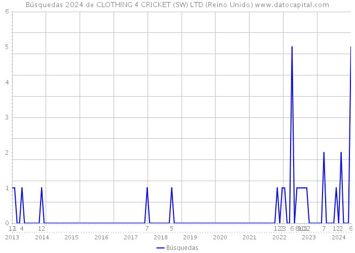 Búsquedas 2024 de CLOTHING 4 CRICKET (SW) LTD (Reino Unido) 