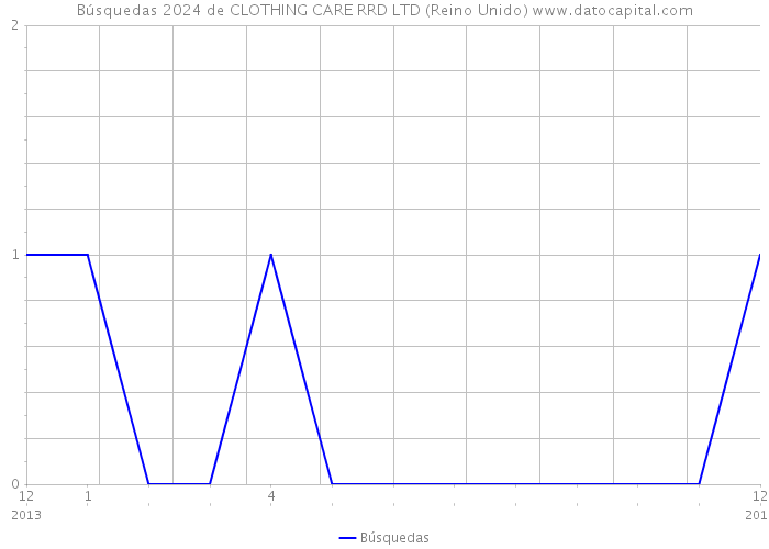 Búsquedas 2024 de CLOTHING CARE RRD LTD (Reino Unido) 