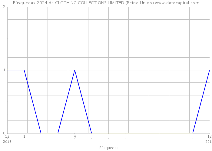 Búsquedas 2024 de CLOTHING COLLECTIONS LIMITED (Reino Unido) 