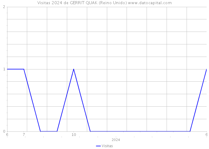 Visitas 2024 de GERRIT QUAK (Reino Unido) 