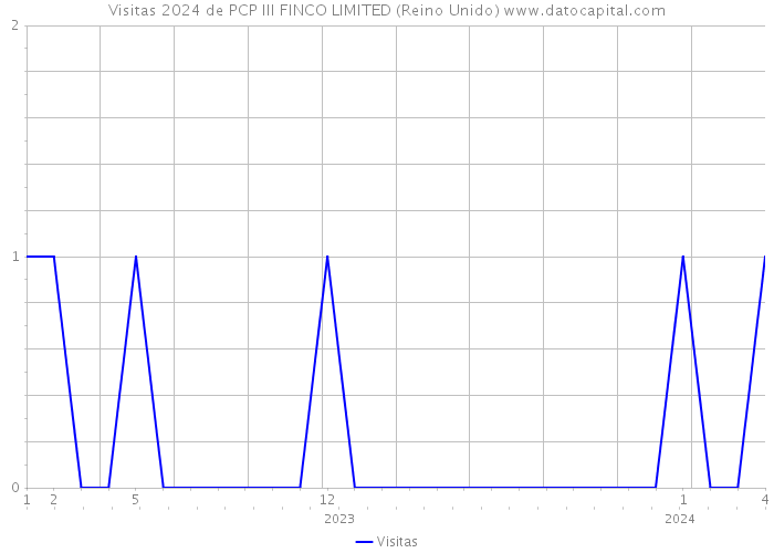 Visitas 2024 de PCP III FINCO LIMITED (Reino Unido) 