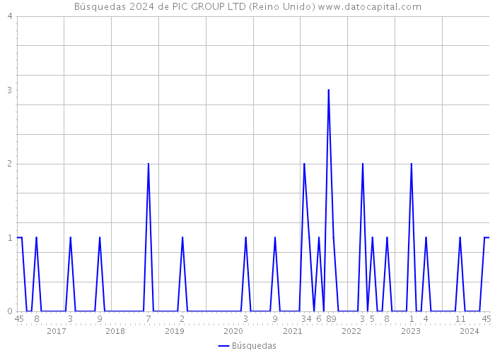 Búsquedas 2024 de PIC GROUP LTD (Reino Unido) 