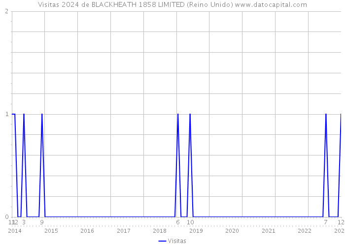 Visitas 2024 de BLACKHEATH 1858 LIMITED (Reino Unido) 