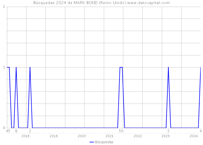 Búsquedas 2024 de MARK BOND (Reino Unido) 