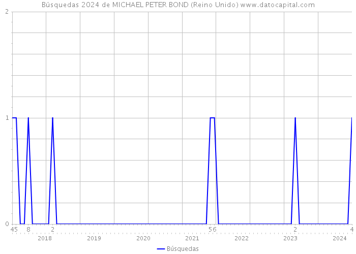 Búsquedas 2024 de MICHAEL PETER BOND (Reino Unido) 