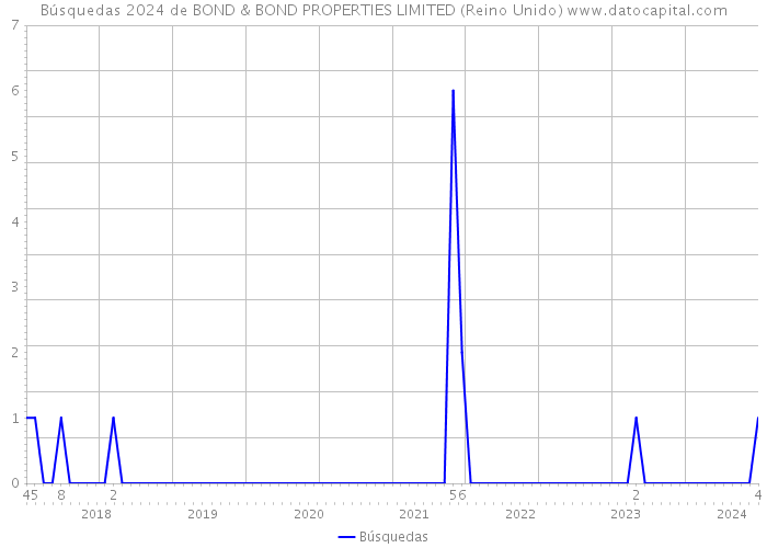 Búsquedas 2024 de BOND & BOND PROPERTIES LIMITED (Reino Unido) 