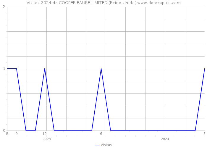 Visitas 2024 de COOPER FAURE LIMITED (Reino Unido) 