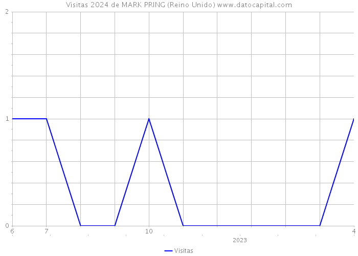 Visitas 2024 de MARK PRING (Reino Unido) 