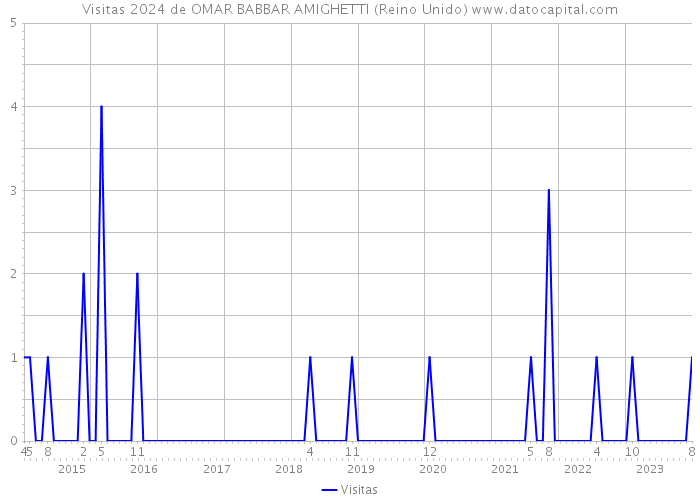 Visitas 2024 de OMAR BABBAR AMIGHETTI (Reino Unido) 