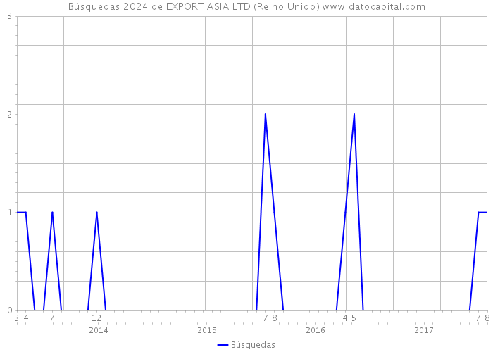 Búsquedas 2024 de EXPORT ASIA LTD (Reino Unido) 