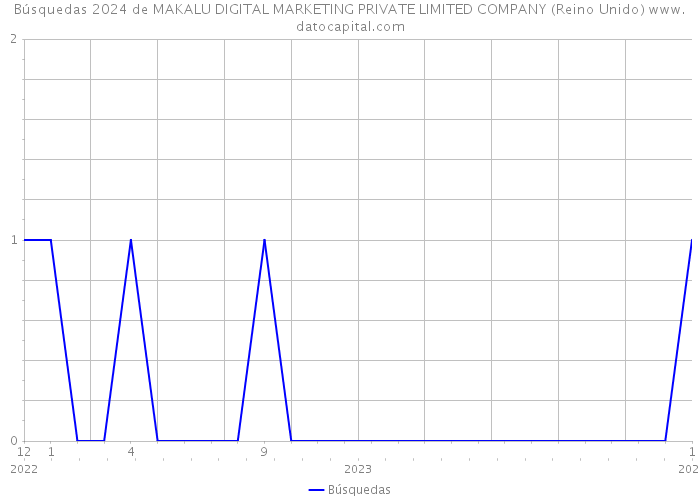 Búsquedas 2024 de MAKALU DIGITAL MARKETING PRIVATE LIMITED COMPANY (Reino Unido) 